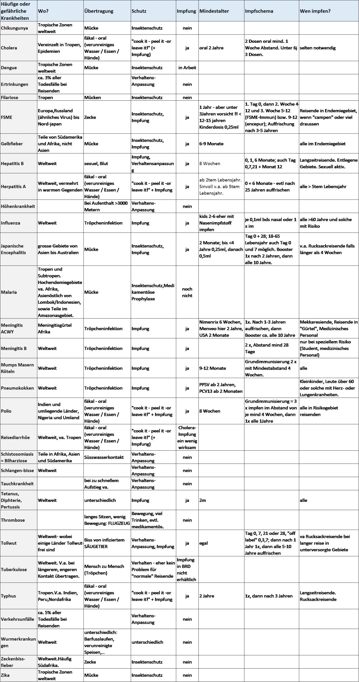 Reisemedizin und Gelbfieber-Centromed Trier Centromed Trier